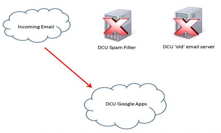 DCU Email Old/New Spam Filter Process
